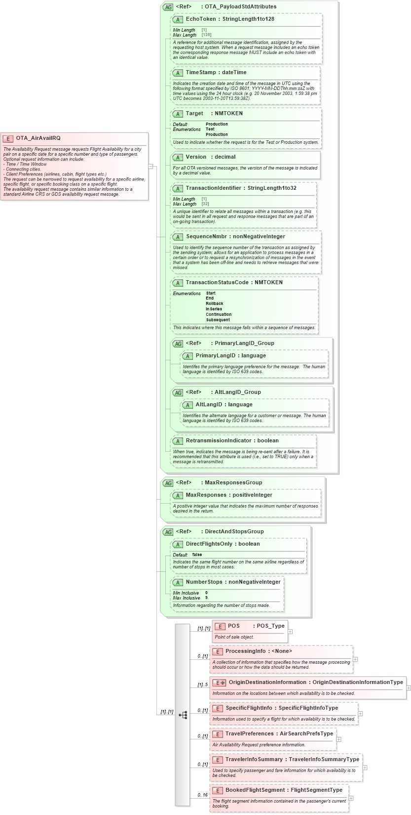 XSD Diagram of OTA_AirAvailRQ in schema ota_airavailrq_xsd (Open Travel (OTA))