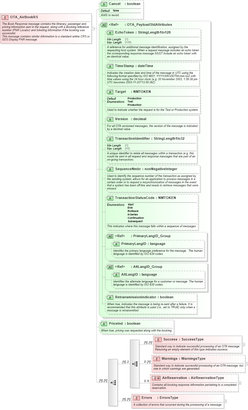 XSD Diagram of OTA_AirBookRS in schema ota_airbookrs_xsd (Open Travel (OTA))