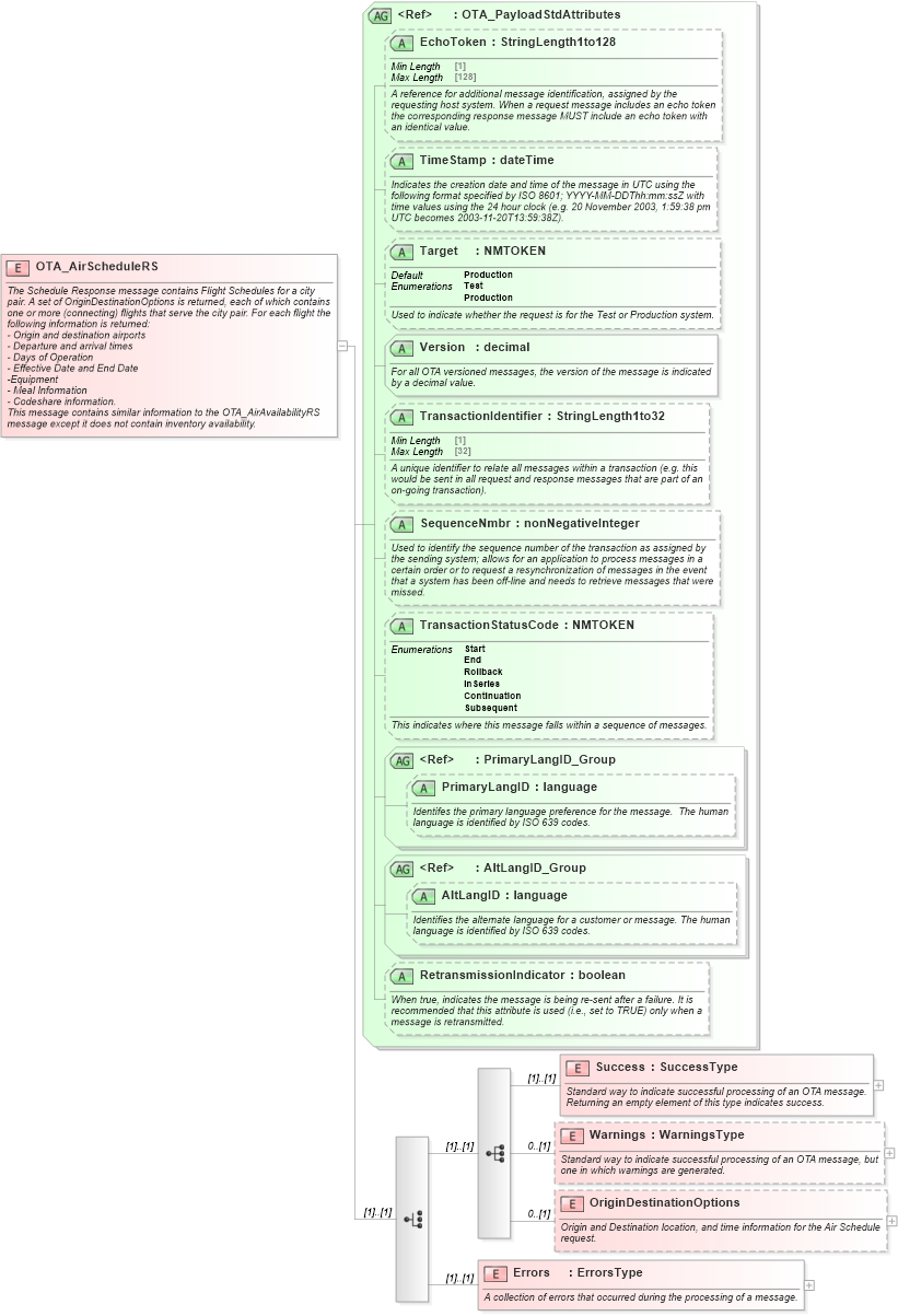 XSD Diagram of OTA_AirScheduleRS in schema ota_airschedulers_xsd (Open Travel (OTA))