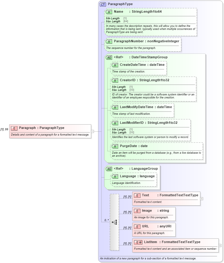 XSD Diagram of Paragraph in schema ota_commontypes_xsd1 (Open Travel (OTA))