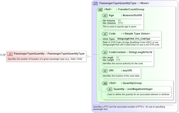 XSD Diagram of PassengerTypeQuantity in schema ota_aircommontypes_xsd (Open Travel (OTA))