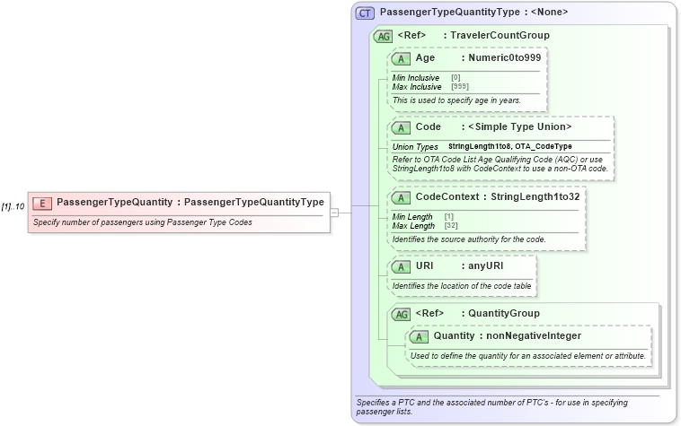XSD Diagram of PassengerTypeQuantity in schema ota_aircommontypes_xsd (Open Travel (OTA))