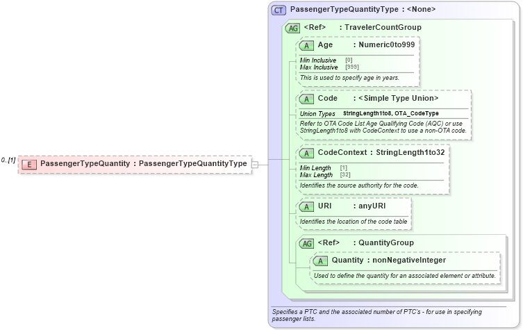 XSD Diagram of PassengerTypeQuantity in schema ota_airseatmaprq_xsd (Open Travel (OTA))