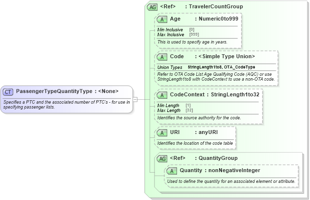 XSD Diagram of PassengerTypeQuantityType in schema ota_aircommontypes_xsd (Open Travel (OTA))