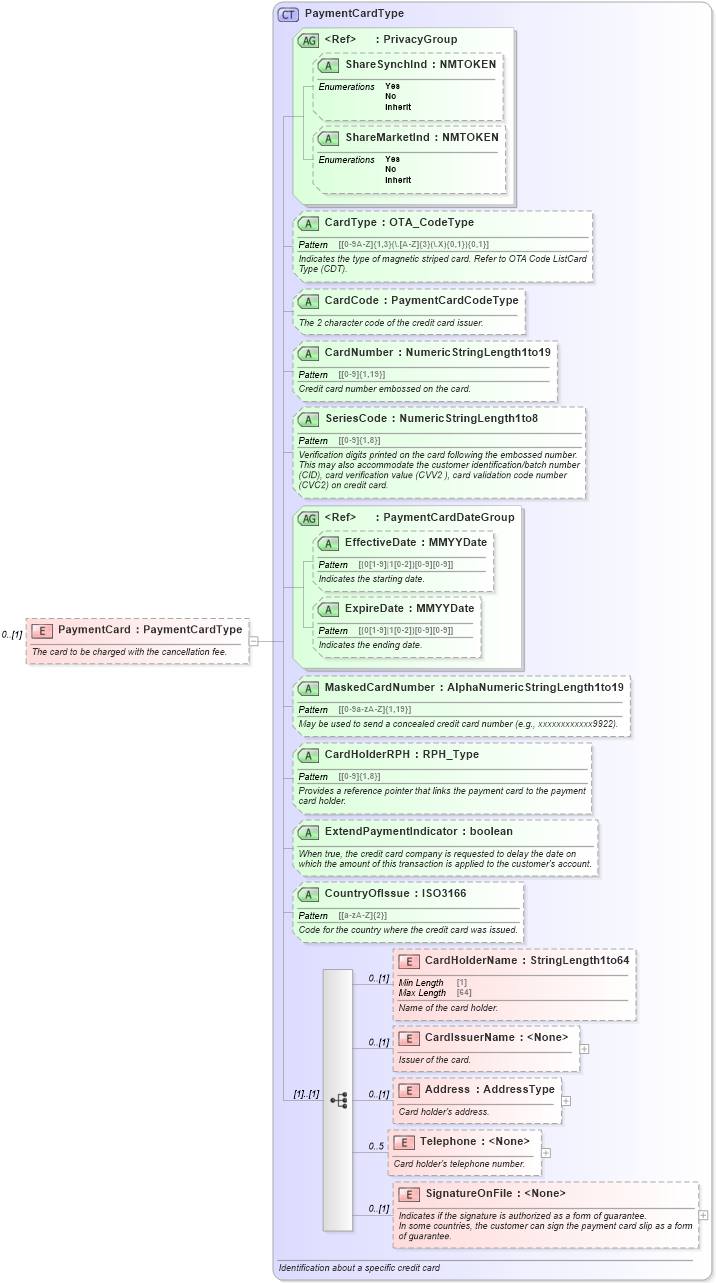 XSD Diagram of PaymentCard in schema ota_commontypes_xsd (Open Travel (OTA))