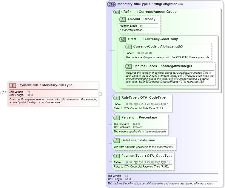 XSD Diagram of PaymentRule in schema ota_commontypes_xsd (Open Travel (OTA))