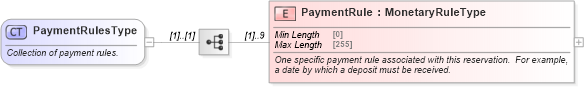 XSD Diagram of PaymentRulesType in schema ota_commontypes_xsd (Open Travel (OTA))