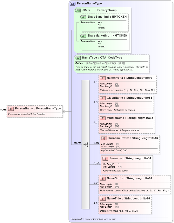 XSD Diagram of PersonName in schema ota_commontypes_xsd1 (Open Travel (OTA))