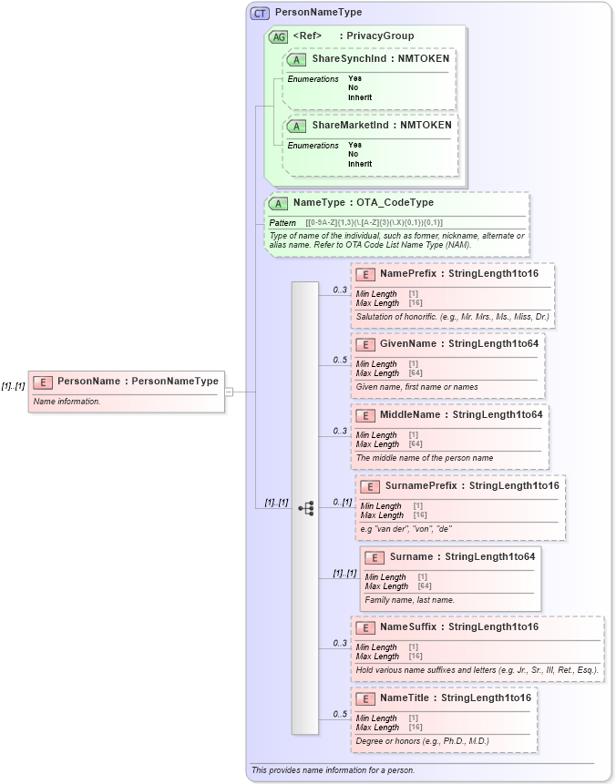 XSD Diagram of PersonName in schema ota_commonprefs_xsd1 (Open Travel (OTA))