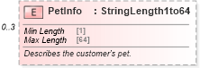 XSD Diagram of PetInfo in schema ota_commontypes_xsd (Open Travel (OTA))
