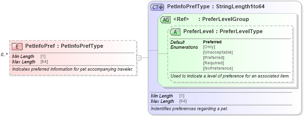 XSD Diagram of PetInfoPref in schema ota_airpreferences_xsd1 (Open Travel (OTA))