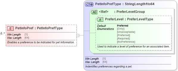 XSD Diagram of PetInfoPref in schema ota_commonprefs_xsd1 (Open Travel (OTA))