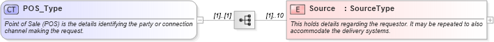XSD Diagram of POS_Type in schema ota_commontypes_xsd (Open Travel (OTA))