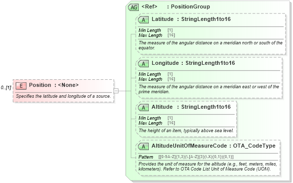 XSD Diagram of Position in schema ota_commontypes_xsd1 (Open Travel (OTA))