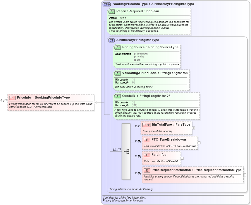 XSD Diagram of PriceInfo in schema ota_aircommontypes_xsd (Open Travel (OTA))
