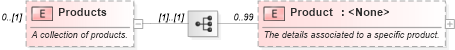 XSD Diagram of Products in schema ota_commontypes_xsd1 (Open Travel (OTA))
