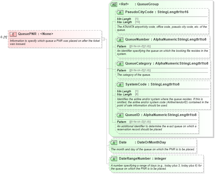 XSD Diagram of QueuePNR in schema ota_airdemandticketrs_xsd (Open Travel (OTA))