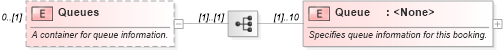 XSD Diagram of Queues in schema ota_aircommontypes_xsd1 (Open Travel (OTA))
