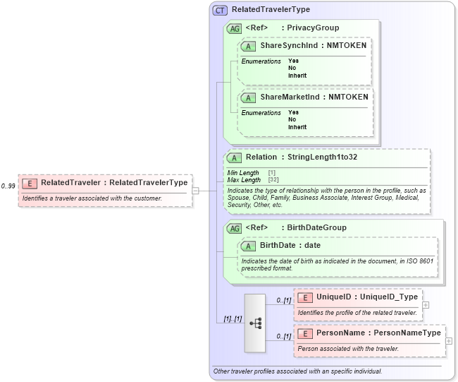 XSD Diagram of RelatedTraveler in schema ota_commontypes_xsd (Open Travel (OTA))
