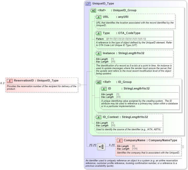 XSD Diagram of ReservationID in schema ota_commontypes_xsd1 (Open Travel (OTA))