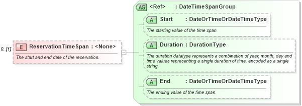 XSD Diagram of ReservationTimeSpan in schema ota_commontypes_xsd1 (Open Travel (OTA))