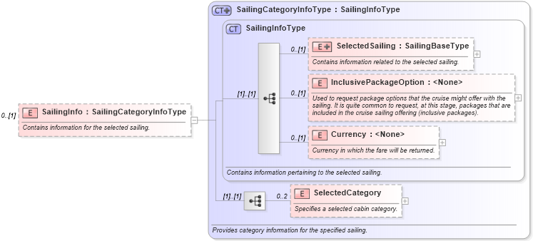 XSD Diagram of SailingInfo in schema ota_cruisecancellationpricingrs_xsd (Open Travel (OTA))