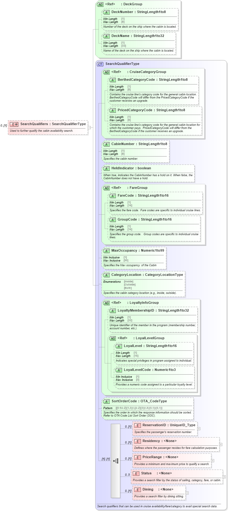 XSD Diagram of SearchQualifiers in schema ota_cruisecabinavailrq_xsd (Open Travel (OTA))