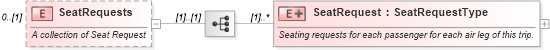 XSD Diagram of SeatRequests in schema ota_aircommontypes_xsd (Open Travel (OTA))