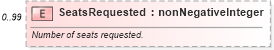 XSD Diagram of SeatsRequested in schema ota_aircommontypes_xsd1 (Open Travel (OTA))