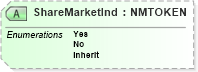XSD Diagram of ShareMarketInd in schema ota_commontypes_xsd1 (Open Travel (OTA))