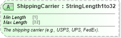 XSD Diagram of ShippingCarrier in schema ota_commontypes_xsd1 (Open Travel (OTA))