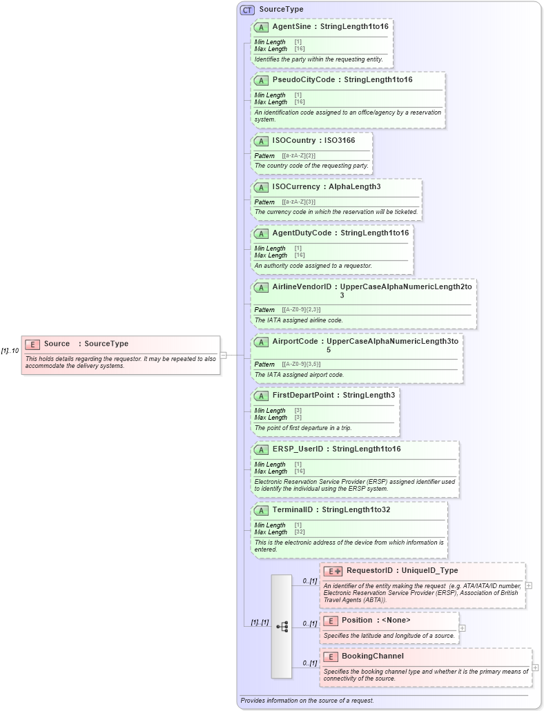 XSD Diagram of Source in schema ota_commontypes_xsd (Open Travel (OTA))