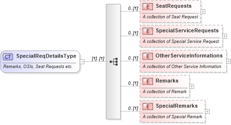 XSD Diagram of SpecialReqDetailsType in schema ota_aircommontypes_xsd1 (Open Travel (OTA))