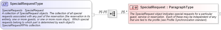 XSD Diagram of SpecialRequestType in schema ota_commontypes_xsd (Open Travel (OTA))