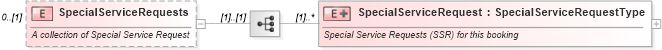 XSD Diagram of SpecialServiceRequests in schema ota_aircommontypes_xsd (Open Travel (OTA))