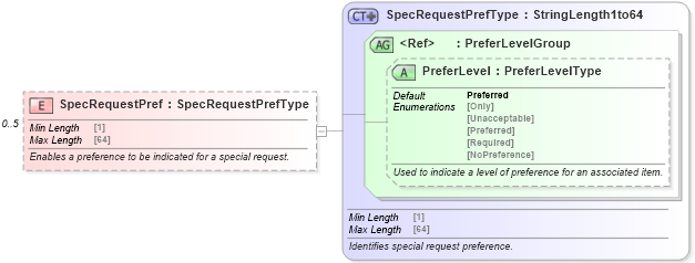 XSD Diagram of SpecRequestPref in schema ota_commonprefs_xsd (Open Travel (OTA))
