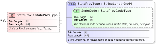 XSD Diagram of StateProv in schema ota_commontypes_xsd (Open Travel (OTA))