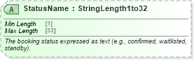 XSD Diagram of StatusName in schema ota_aircheckin_xsd (Open Travel (OTA))