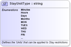 XSD Diagram of StayUnitType in schema ota_aircommontypes_xsd1 (Open Travel (OTA))