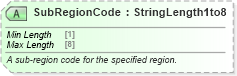 XSD Diagram of SubRegionCode in schema ota_commontypes_xsd1 (Open Travel (OTA))