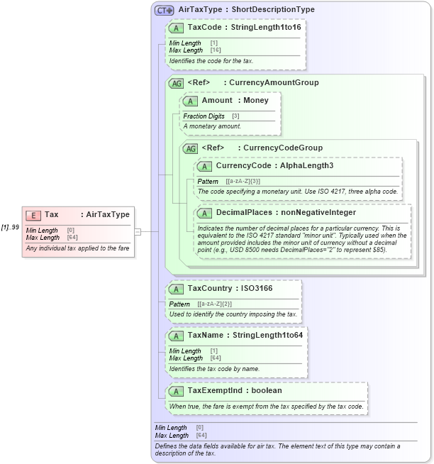 XSD Diagram of Tax in schema ota_aircommontypes_xsd (Open Travel (OTA))