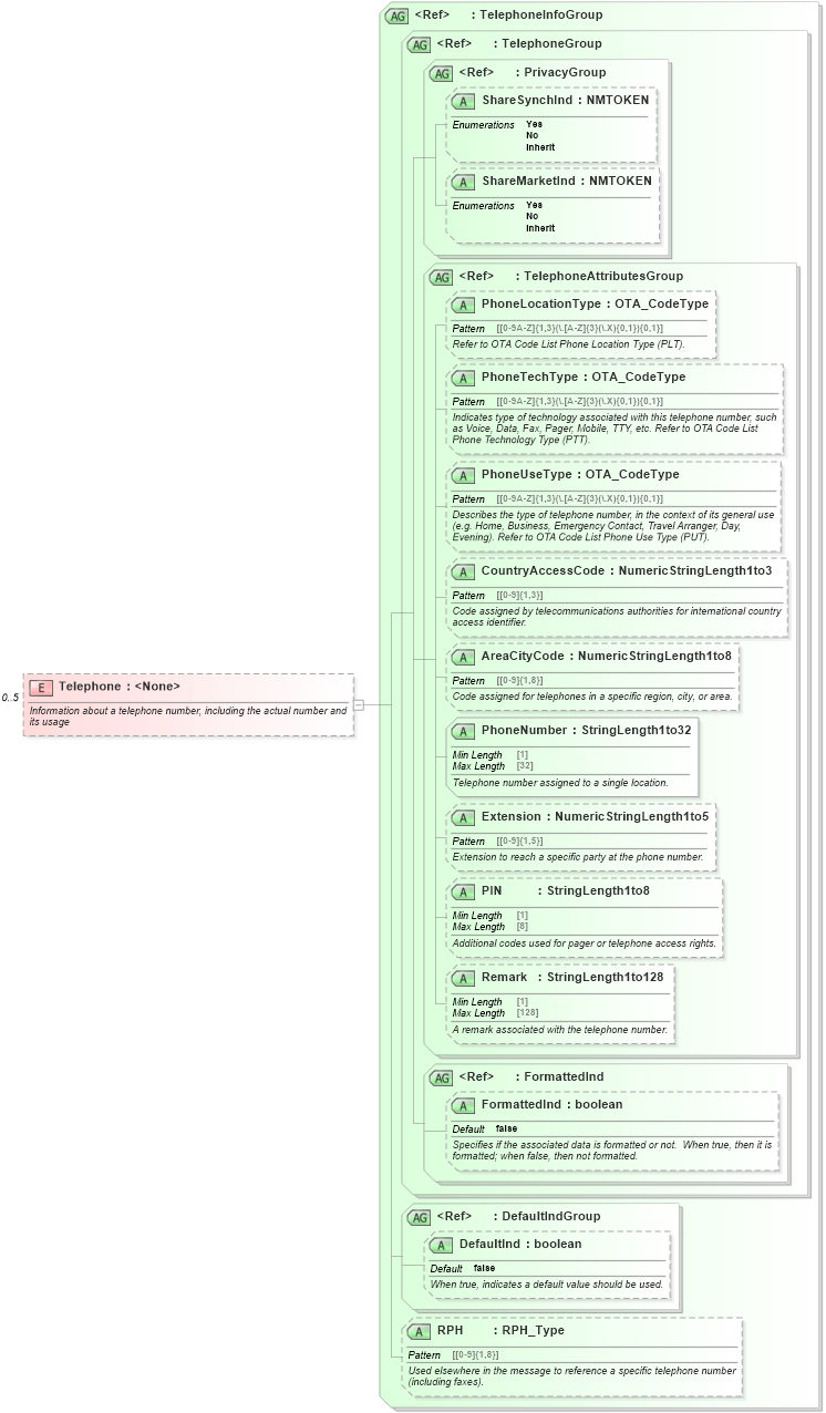 XSD Diagram of Telephone in schema ota_commontypes_xsd (Open Travel (OTA))