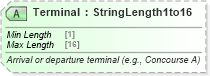 XSD Diagram of Terminal in schema ota_commontypes_xsd1 (Open Travel (OTA))