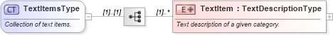 XSD Diagram of TextItemsType in schema ota_commontypes_xsd (Open Travel (OTA))