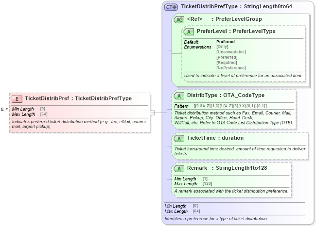 XSD Diagram of TicketDistribPref in schema ota_airpreferences_xsd (Open Travel (OTA))