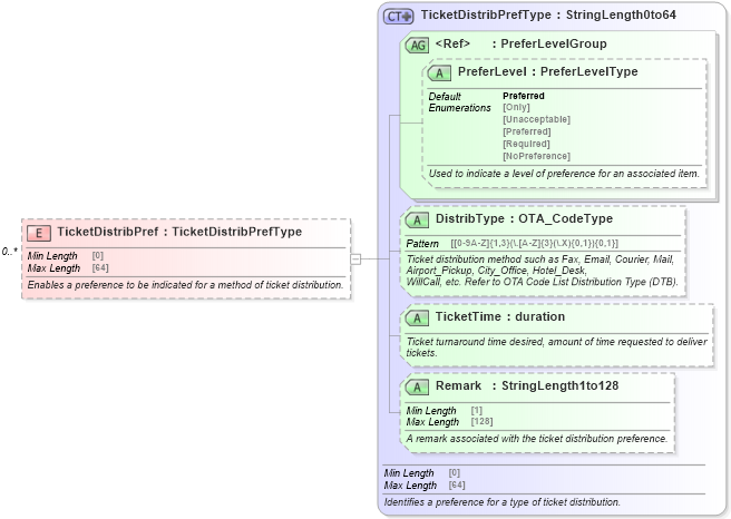 XSD Diagram of TicketDistribPref in schema ota_commonprefs_xsd (Open Travel (OTA))