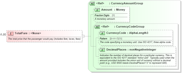 XSD Diagram of TotalFare in schema ota_aircommontypes_xsd (Open Travel (OTA))