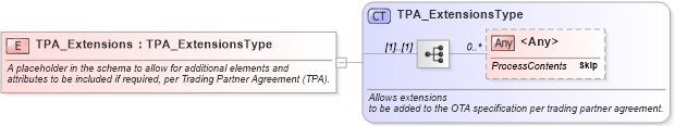 XSD Diagram of TPA_Extensions in schema ota_commontypes_xsd1 (Open Travel (OTA))