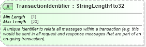 XSD Diagram of TransactionIdentifier in schema ota_commontypes_xsd1 (Open Travel (OTA))