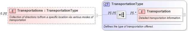 XSD Diagram of Transportations in schema ota_commontypes_xsd (Open Travel (OTA))